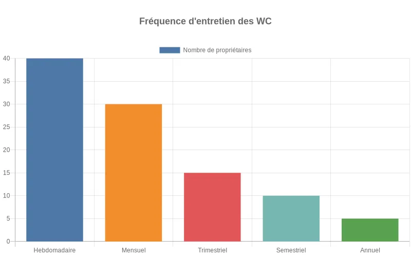 Ce visuel présente la répartition des fréquences d’entretien des WC par les loueurs à Paris, par période.