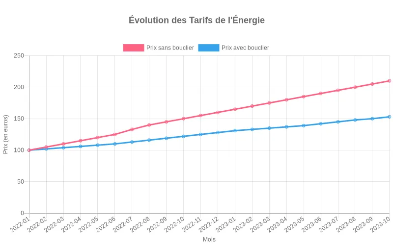 Évolution des tarifs électricité et gaz sur 24 mois avec comparaison bouclier tarifaire