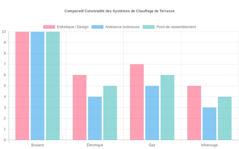 Bar chart montrant les scores de convivialité pour quatre solutions de chauffage extérieur Comparaison des notes de convivialité entre brasero, chauffage électrique, gaz et infrarouge