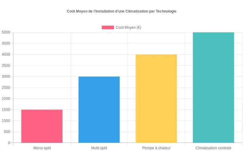 Comparatif des coûts moyens d'installation par type de climatisation avec barres représentant chaque technologie