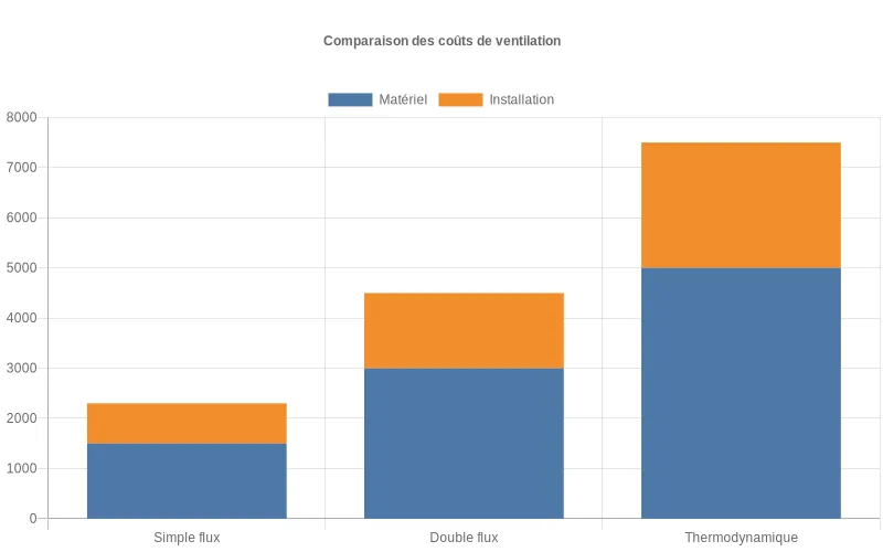 Comparaison financière détaillée des systèmes de ventilation résidentiels : investissement matériel et coûts d'installation pour chaque solution technique. Analyse comparative des coûts d'investissement pour ventilation simple flux, double flux et thermodynamique, avec distinction matériel/installation.