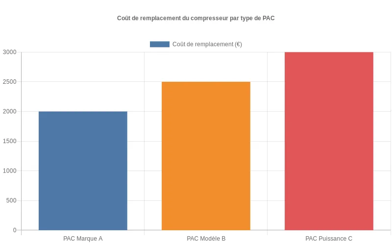 Comparaison des coûts de remplacement des compresseurs selon différentes marques et modèles de pompes à chaleur avec puissances variées.