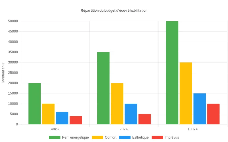 Diagramme en barres présentant la répartition moyenne d’un budget d’éco-réhabilitation selon quatre postes, comparée pour trois niveaux de budget globaux distincts