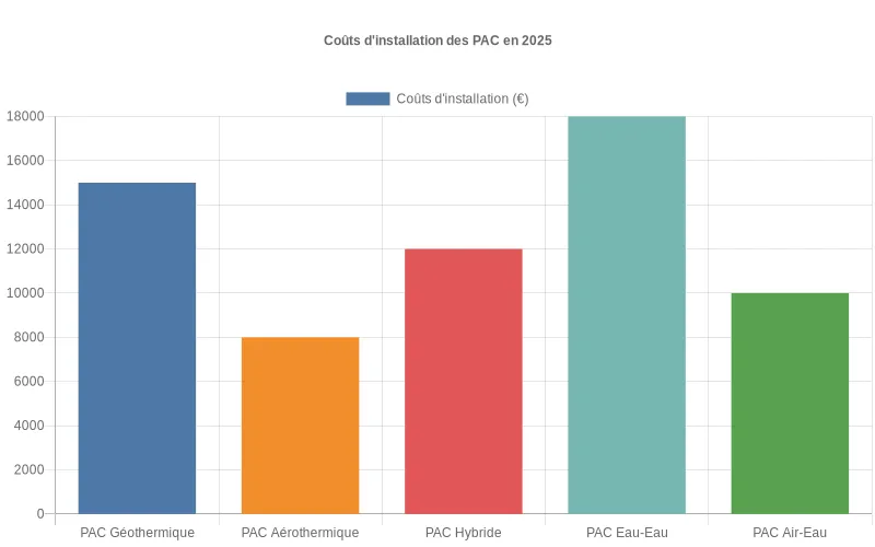 Diagramme comparant les prix d'installation des pompes à chaleur en 2025 - données chiffrées pour PAC géothermiques, air-eau et air-air. Comparatif des coûts d'installation des PAC géothermiques et aérothermiques en 2025 avec analyse budgétaire détaillée.