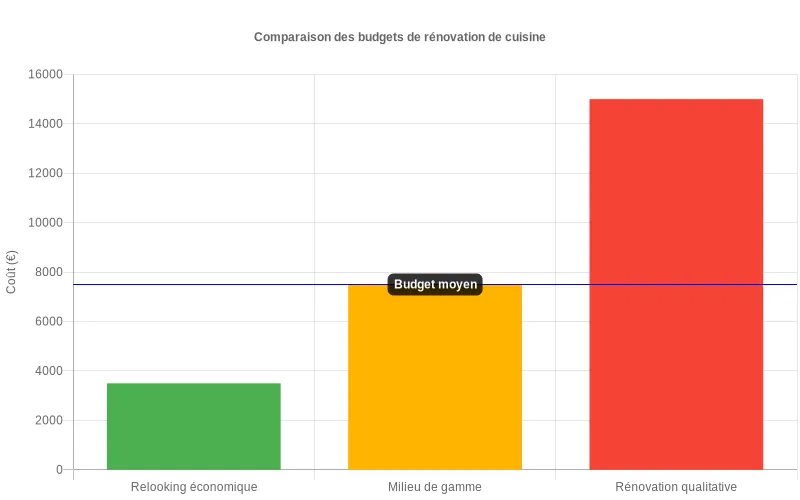 Comparaison des coûts totaux pour trois niveaux de rénovation allant de l'économique au haut de gamme