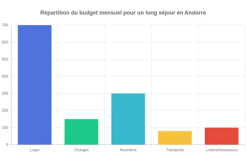 Vue synthétique des montants moyens alloués chaque mois au loyer, aux charges, à l’alimentation, aux transports et aux loisirs/assurances lors d’un long séjour en Andorre Comparaison visuelle du budget mensuel moyen d’un long séjour en Andorre, montrant loyer, charges, nourriture, transports, loisirs et assurances