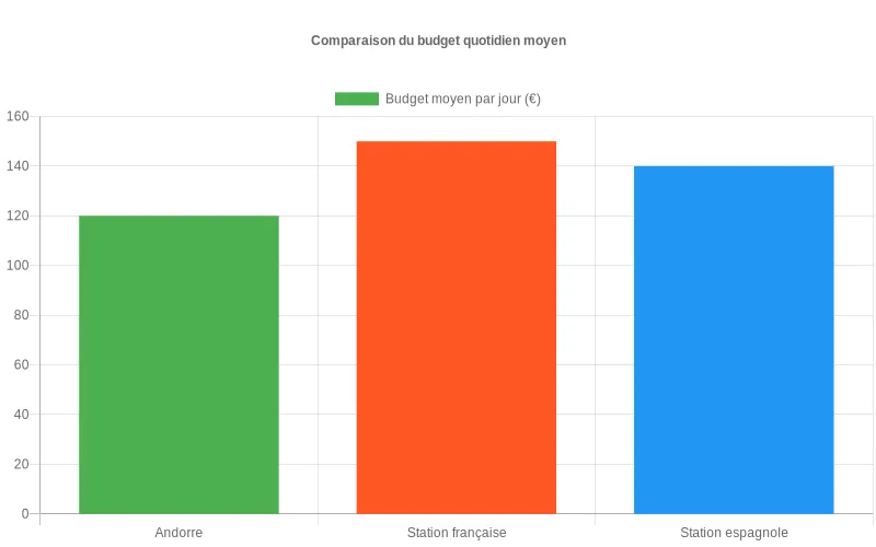 Bar chart comparant le budget quotidien moyen en Andorre, station française et station espagnole, montrant l’avantage tarifaire andorran