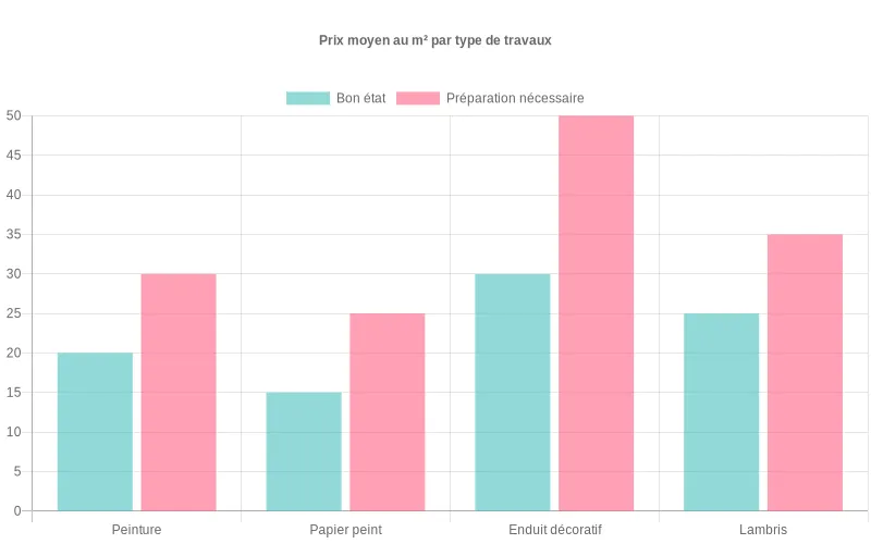 Comparaison des coûts au m² des finitions murales selon l'état du support initial