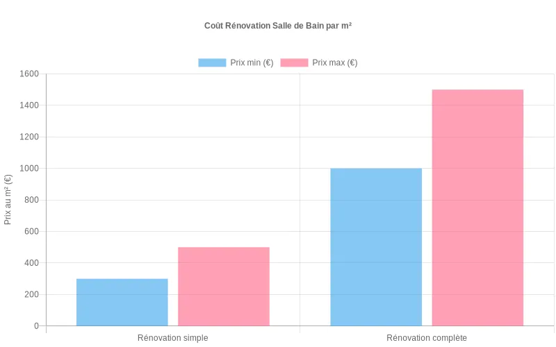 Comparaison des coûts par m² entre rénovation simple et complète de salle de bain