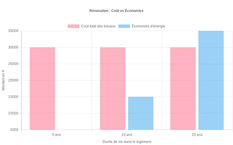 Diagramme en barres comparant coût initial des travaux de rénovation et économies d’énergie cumulées sur 5, 10 et 20 ans, montrant la rentabilité croissante.