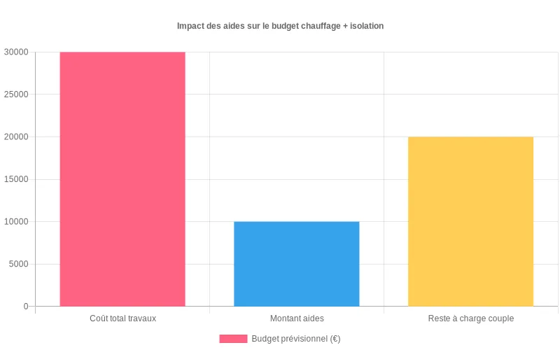 Barres colorées comparant coût total travaux chauffage isolation, aides perçues et reste à charge pour un couple