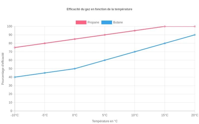 Comparaison entre butane ou propane selon la température extérieure et la région climatique pour votre logement