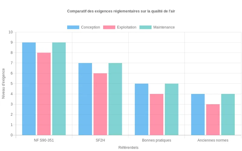 Comparaison des niveaux d'exigence réglementaire entre NF S90-351, SF2H et autres référentiels CVC