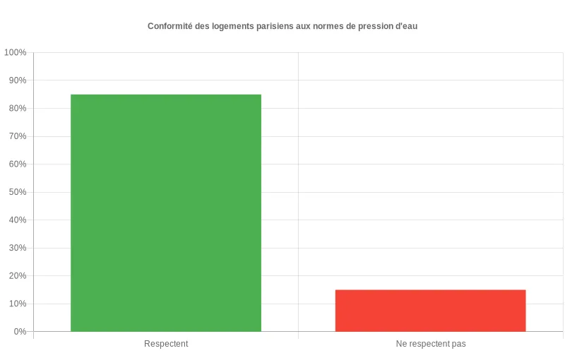 Représentation des logements à Paris selon leur conformité aux normes de pression d'eau, mettant en avant l'importance d'une gestion efficace pour la vie quotidienne. Diagramme en barres comparant les pourcentages de logements parisiens conformes ou non aux normes de pression d'eau, soulignant l'impact sur la satisfaction des résidents.