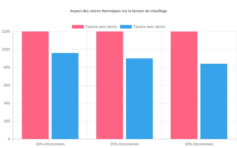 Comparaison facture chauffage annuelle selon taux d'économies 20%, 25% et 30% avec stores thermiques