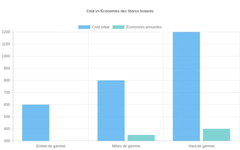 Comparaison des coûts d'installation et économies annuelles pour trois gammes de stores isolants