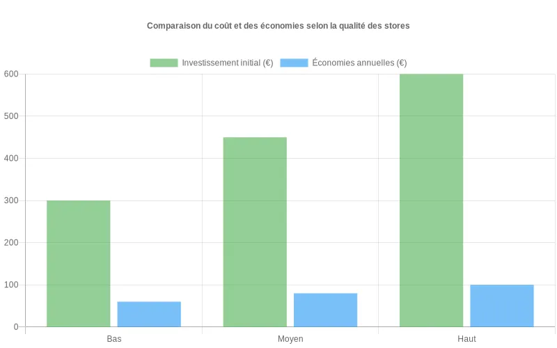 Comparaison coûts initiaux et économies annuelles pour stores isolants bas, moyen et haut de gamme