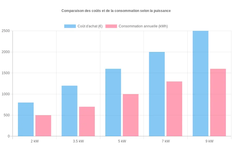 Diagramme comparatif montrant l'impact financier du surdimensionnement des climatiseurs multi-split sur les coûts d'achat et la facture d'électricité Comparaison des coûts d'achat et consommation énergétique selon la puissance des climatiseurs multi-split