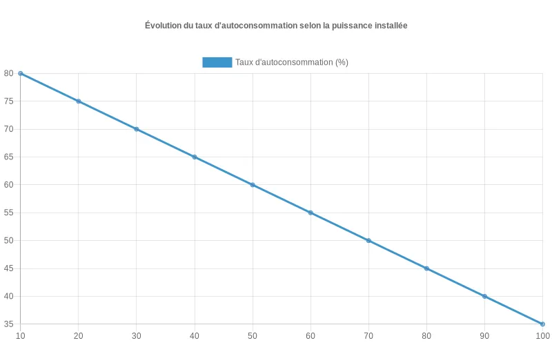Diagramme en barres présentant trois scénarios de dimensionnement photovoltaïque et montrant l’impact sur l’autoconsommation et l’intérêt économique