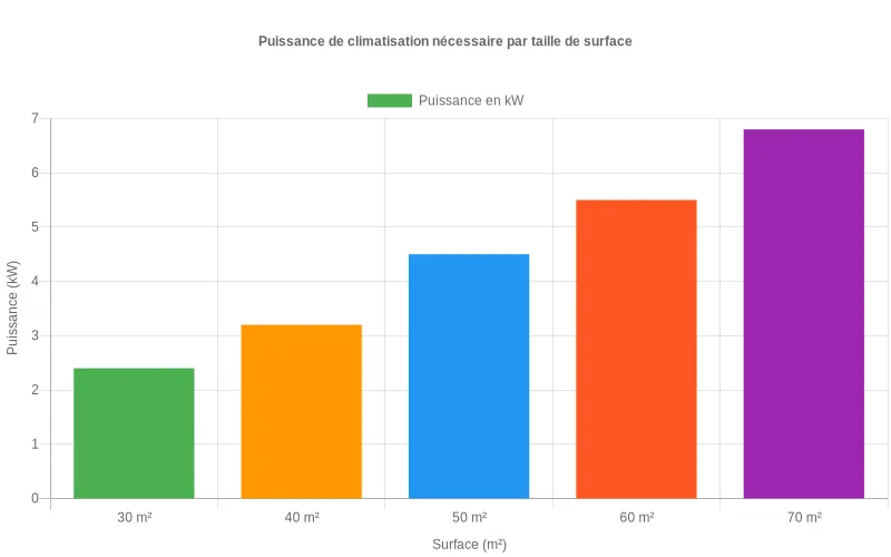Bar chart montrant la relation entre superficie (30-70m²) et puissance de climatisation requise pour un dimensionnement adapté.