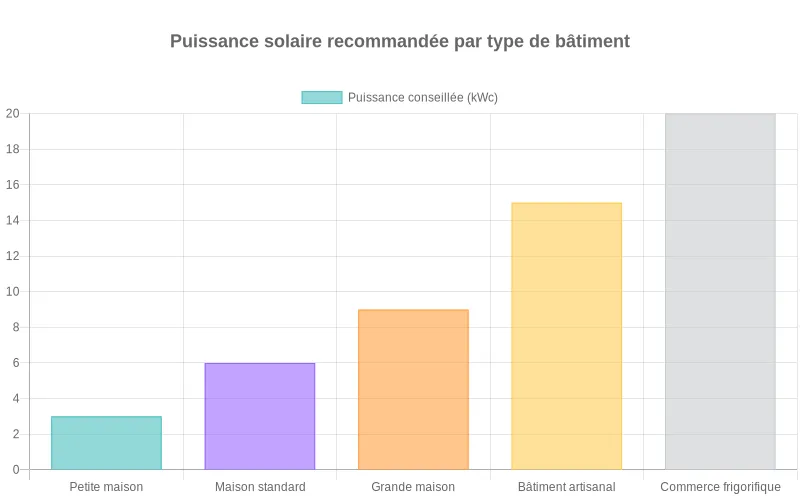 Représentation des puissances solaires indicatives, de 3 à 20 kWc, pour différents logements et bâtiments aux usages variés Bar chart comparant la puissance solaire conseillée en kWc selon cinq types de bâtiments et leurs besoins spécifiques