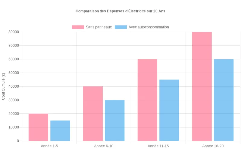 Représentation des dépenses d’électricité sur 20 ans montrant deux barres par période, l’une sans panneaux et l’autre avec autoconsommation, afin de faire ressortir le gain financier total Histogramme comparant sur 20 ans les dépenses d’électricité cumulées avec panneaux solaires et sans installation, pour visualiser l’économie globale