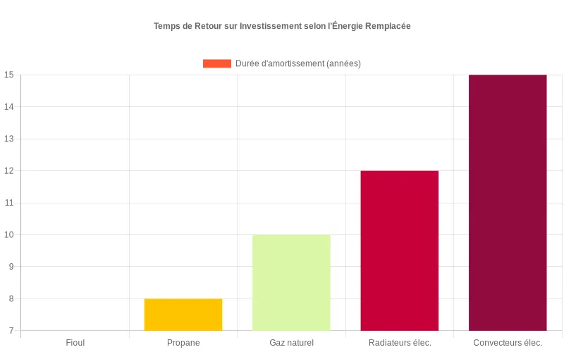 Durée d'amortissement d'une pompe à chaleur selon l'énergie remplacée, de 7 à 15 ans