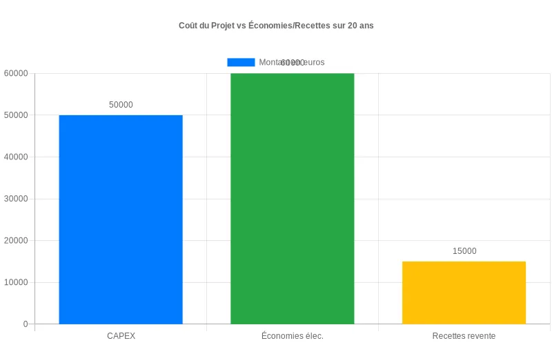 Représentation visuelle du coût d’installation initial face aux économies et recettes d’électricité cumulées sur 20 ans, démontrant que les gains finissent par excéder l’investissement de départ Diagramme en barres montrant le coût total du projet comparé aux économies et recettes cumulées sur 20 ans, illustrant le retour sur investissement positif