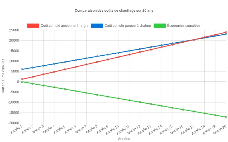 Visualisation sur 20 ans du coût cumulé de chauffage, des économies et du moment où l’investissement devient rentable Courbes comparant sur 20 ans coûts cumulés chauffage ancien vs pompe à chaleur et économies jusqu’au ROI