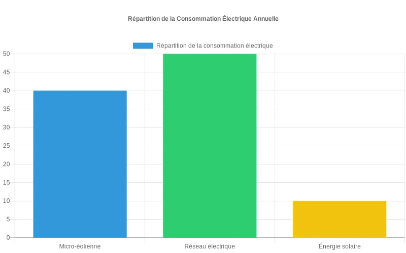 Diagramme en barres montrant la contribution d'une micro-éolienne à votre consommation électrique totale versus réseau et solaire. Répartition de la production énergétique annuelle : comparaison entre micro-éolienne et autres sources d'alimentation électrique.