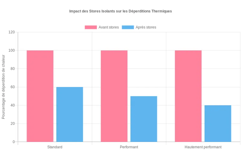 Barres empilées montrant l'évolution des déperditions thermiques avant et après installation de stores Comparaison des déperditions de chaleur par fenêtres selon trois niveaux de stores isolants