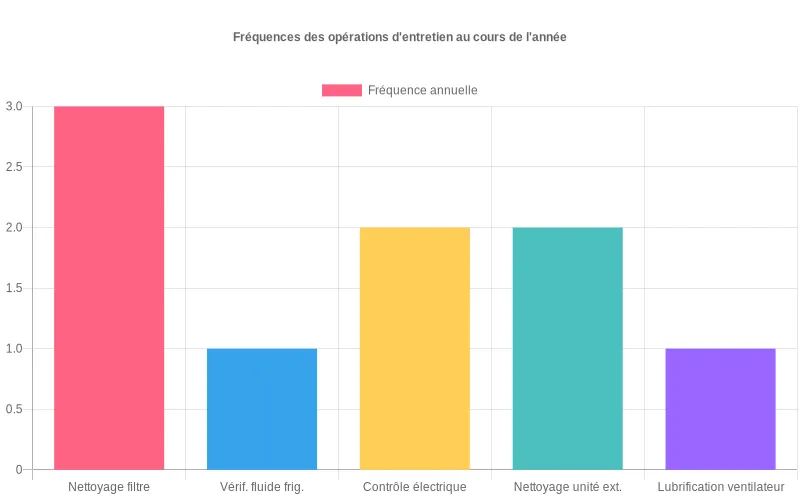 Diagramme à barres présentant la fréquence annuelle de maintenance d'une pompe à chaleur air-eau, du nettoyage trimestriel des filtres au contrôle annuel du fluide Fréquences annuelles des opérations d'entretien pour PAC air-eau : nettoyage filtres, vérification fluide frigorigène et autres interventions