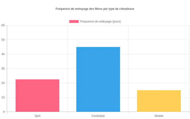 Diagramme à barres saisonnier montrant la fréquence d'entretien des climatiseurs : nettoyage des filtres et inspections professionnelles.