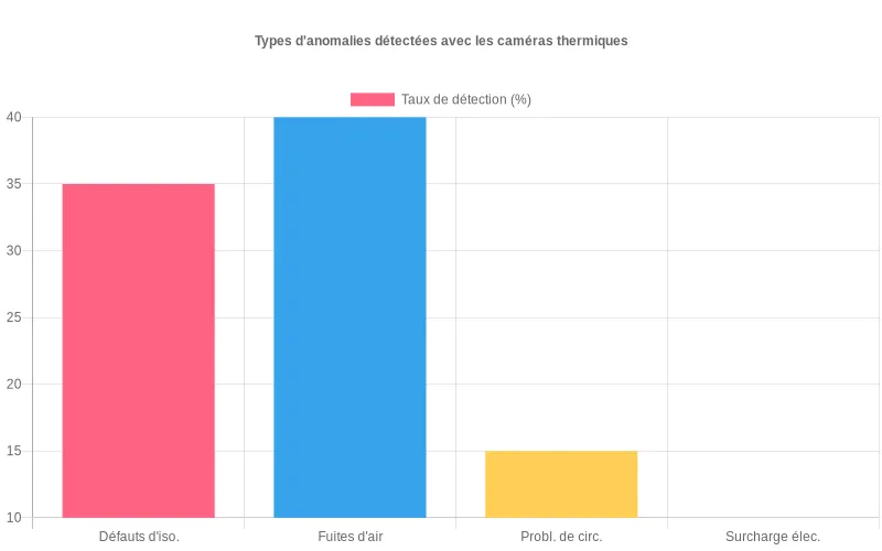 Analyse statistique des types d'anomalies thermiques identifiées lors d'inspections professionnelles, avec pourcentages de détection pour chaque catégorie de problème énergétique. Barre comparative des anomalies détectées par imagerie thermique : défauts d'isolation (42%), fuites d'air (28%), problèmes de circulation thermique (18%) et surcharges électriques (12%).