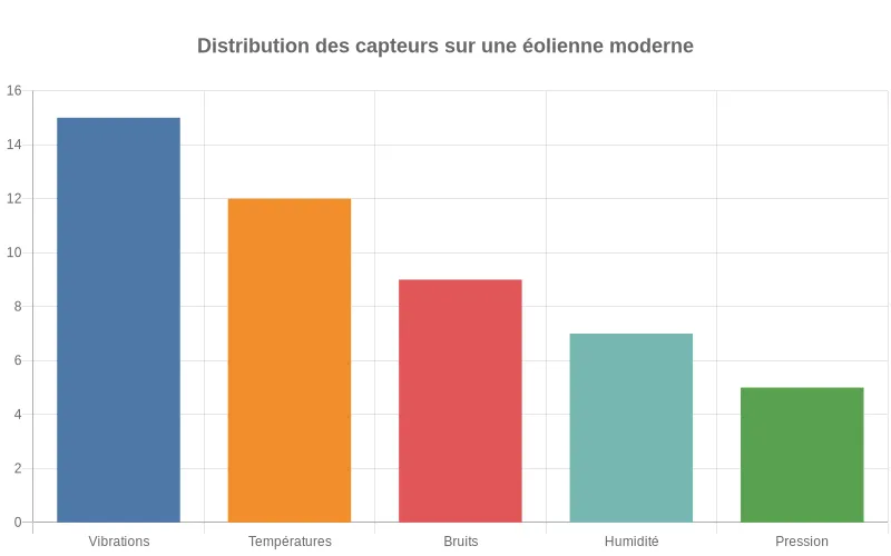 Capteurs IoT et intelligence artificielle surveillant une éolienne pour la maintenance prédictive en temps réel