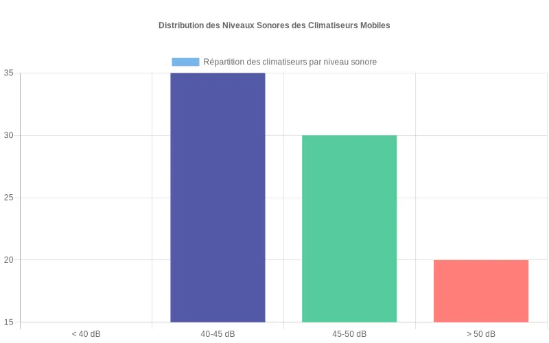 Bar chart montrant la distribution en pourcentage des climatiseurs mobiles par niveau sonore, classés en 4 catégories de décibels pour comparaison. Niveaux sonores des climatiseurs mobiles en décibels - Analyse comparative des catégories de bruit par pourcentage de marché