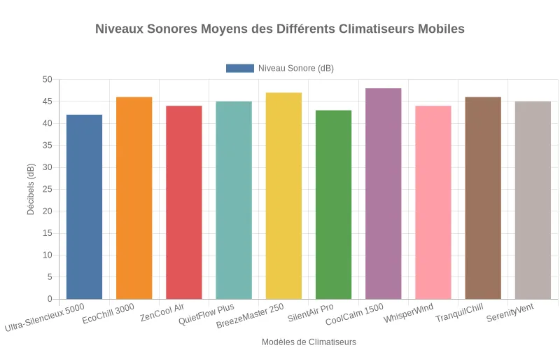 Comparaison des décibels émis par divers climatiseurs mobiles, du plus silencieux au plus bruyant