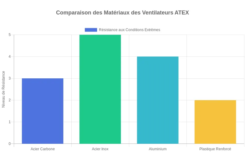 Bar chart comparatif des matériaux de ventilateurs ATEX selon leur résistance aux conditions extrêmes.