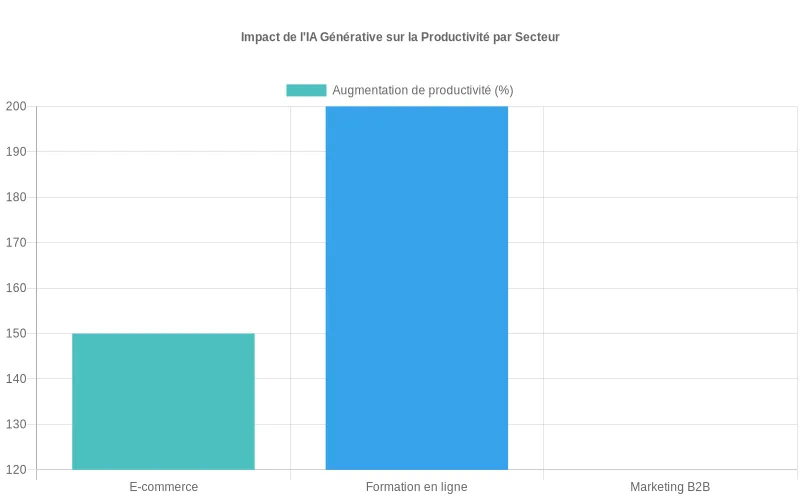 Comparaison des gains de productivité par secteur suite à l'intégration de l'IA générative
