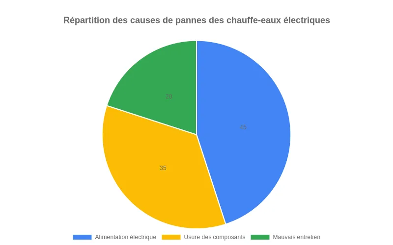 Diagramme sectoriel détaillant les causes principales de dysfonctionnements des chauffe-eau électriques par type. Diagramme circulaire montrant la répartition en pourcentage des causes de pannes sur les chauffe-eau électriques.