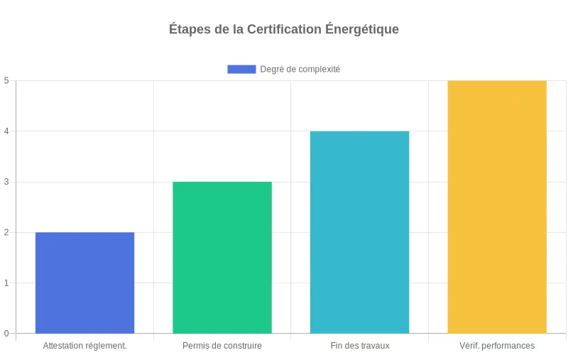 Processus de certification énergétique en 4 étapes  :  dépôt attestation, permis de construire, finalisation travaux, vérification performances.