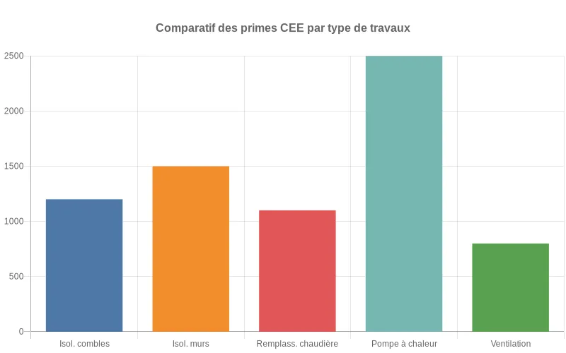 Barres comparant le montant moyen des primes CEE selon plusieurs travaux de rénovation énergétique pour guider le choix