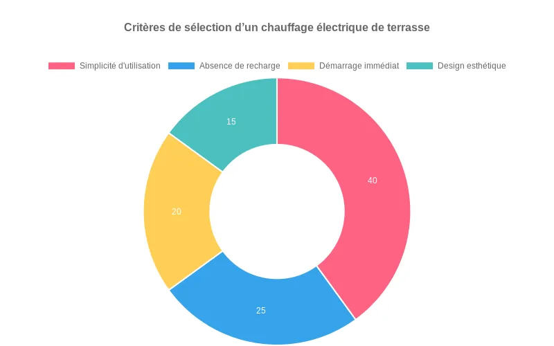 Diagramme circulaire montrant 40% simplicité, 25% sans combustible, 20% démarrage rapide, 15% design Répartition des motivations d'achat d'un chauffage électrique de terrasse en camembert