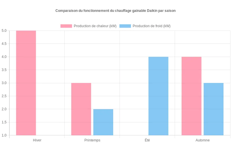 Performance saisonnière du chauffage gainable Daikin : analyse comparative des capacités de chaud et froid tout au long de l'année