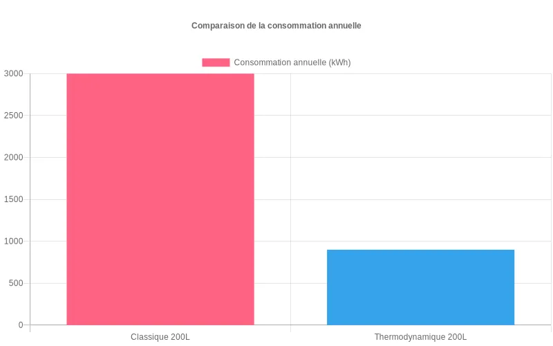 Comparaison énergétique : ballon thermodynamique vs chauffe-eau électrique standard (200L) avec consommation en kWh annuelle