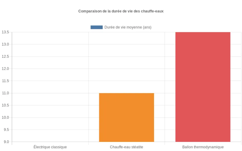 Durée de vie comparée : 15 ans pour le chauffe-eau Sauter thermodynamique contre 8 ans pour un modèle électrique standard