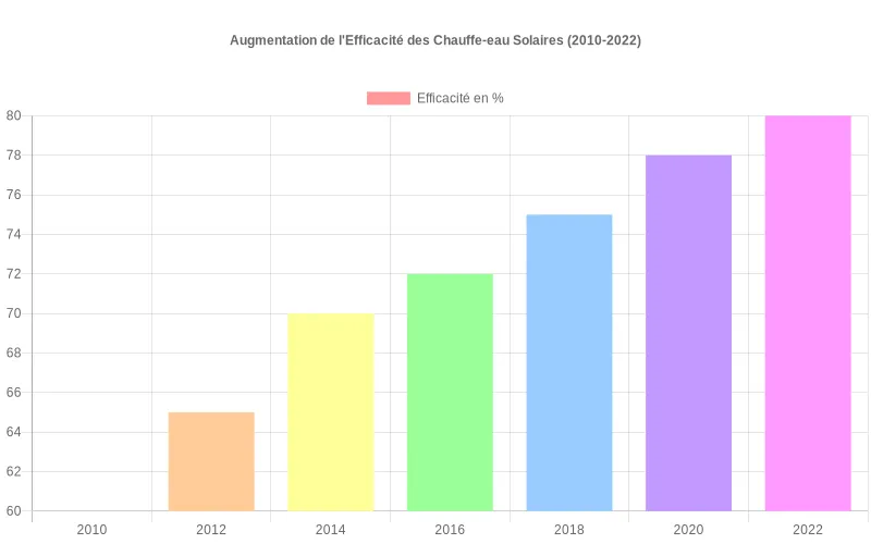 Évolution temporelle des rendements énergétiques des chauffe-eau solaires démontrant l'amélioration des taux de conversion thermique