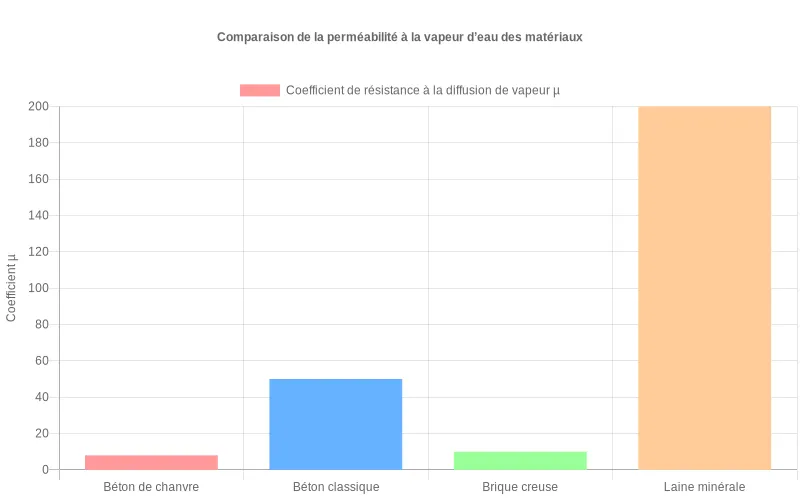 Courbe comparant sur 24h l’humidité intérieure avec mur béton classique et mur béton de chanvre amortissant les pics
