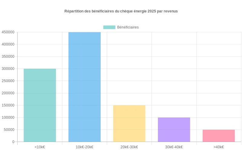 Bar chart montrant la distribution des bénéficiaires du chèque énergie par tranches de revenus fiscaux de référence.