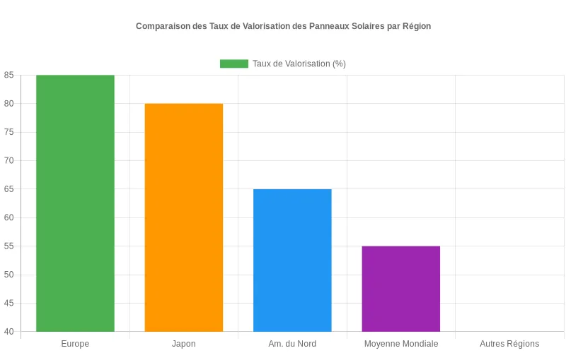 Diagramme en barres montrant les écarts de valorisation globale des panneaux solaires entre Europe, Japon, Amérique du Nord, moyenne mondiale et autres régions peu structurées